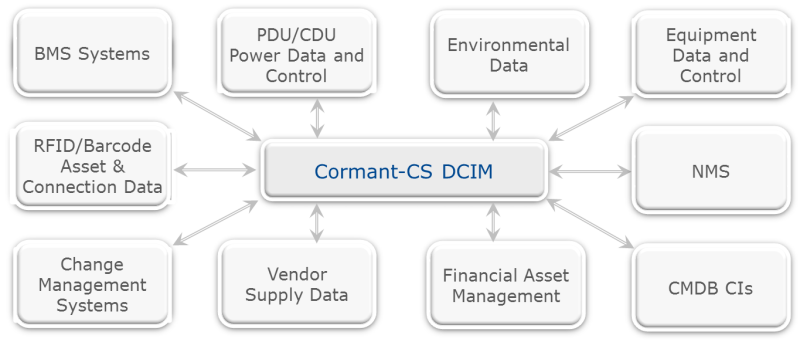 DCIM Integration Interfaces