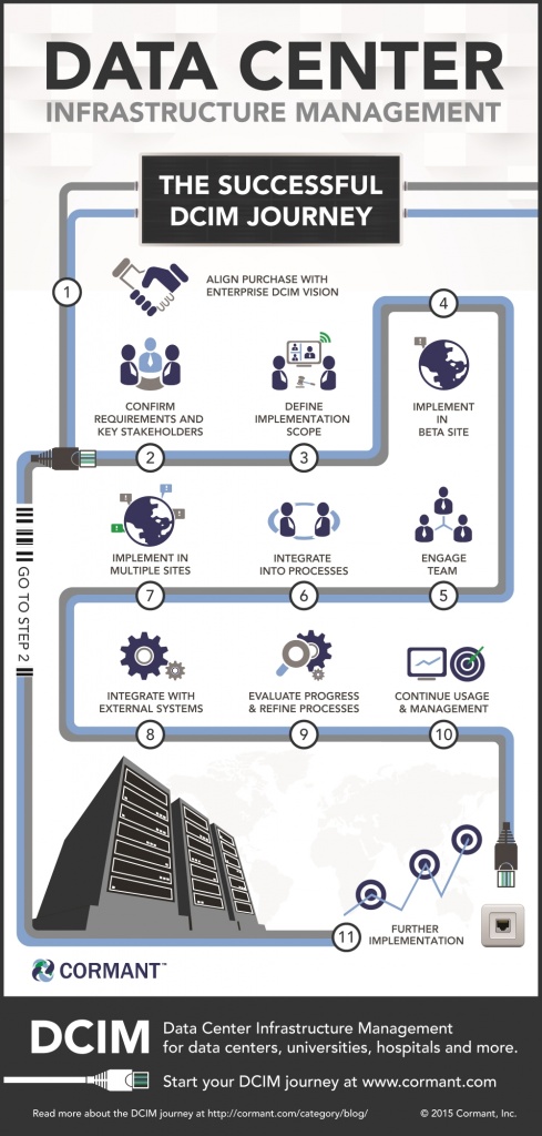 DCIM is a Journey infographic 1000